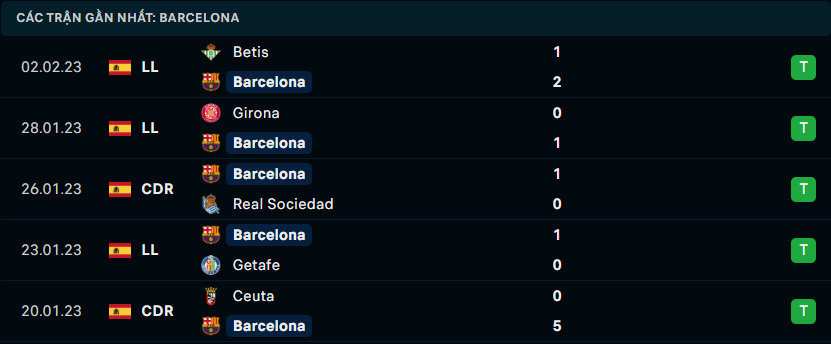 Thống kê đáng chú ý của Barcelona
