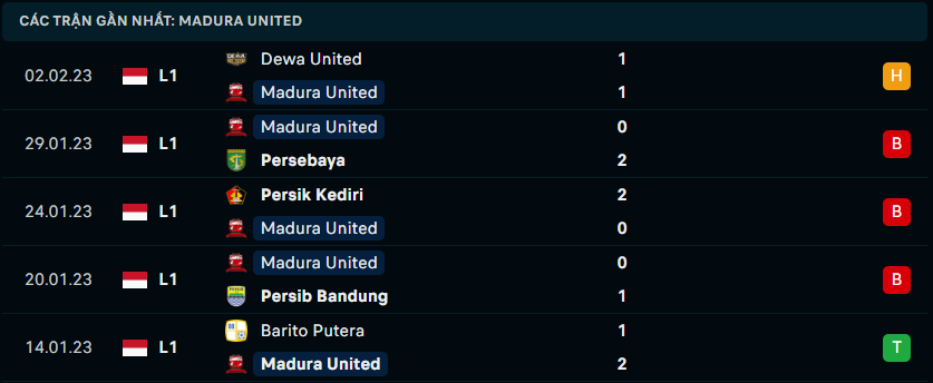 Thống kê đáng chú ý của Madura United