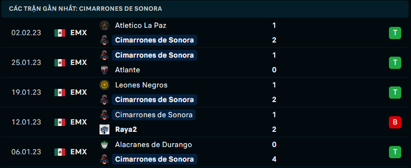 Thống kê đáng chú ý của Cimarrones Sonora