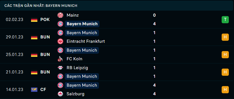 Thống kê đáng chú ý của Bayern Munich