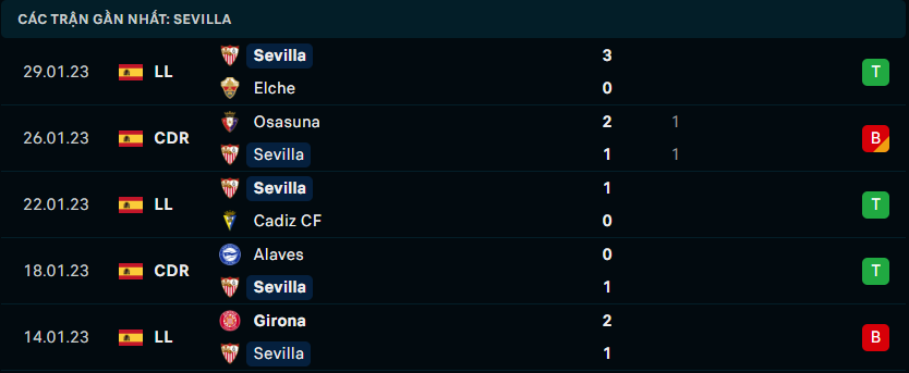 Thống kê đáng chú ý của Sevilla