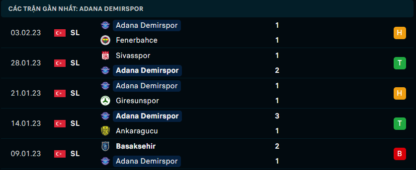 Thống kê đáng chú ý của Adana Demirspor