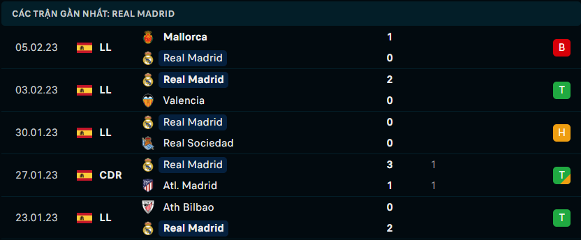 Thống kê đáng chú ý của Real Madrid