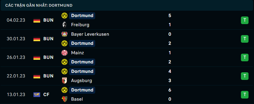 Thống kê đáng chú ý của Dortmund