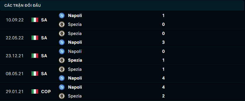 Thống kê đối đầu gần đây giữa Spezia vs Napoli