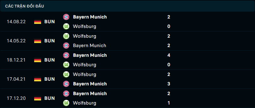 Thống kê đối đầu gần đây giữa Wolfsburg vs Bayern Munich