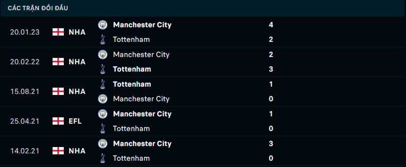 Thống kê đối đầu gần đây giữa Tottenham vs Man City