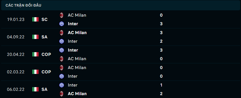 Thống kê đối đầu gần đây giữa Inter Milan vs AC Milan