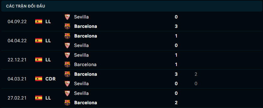 Thống kê đối đầu gần đây giữa Barcelona vs Sevilla