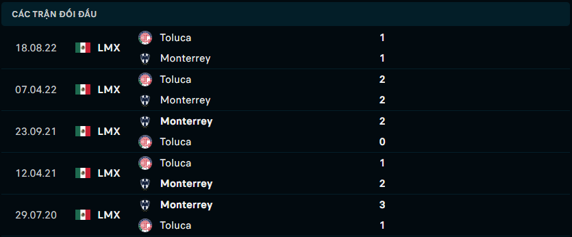 Thống kê đối đầu gần đây giữa Monterrey vs Toluca