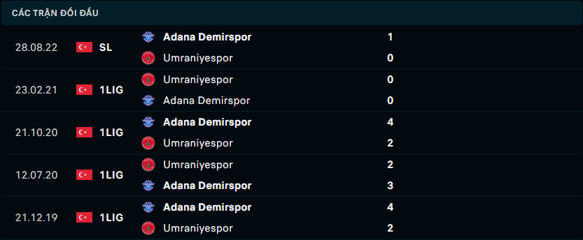 Thống kê đối đầu gần đây giữa Umraniyespor vs Adana Demirspor