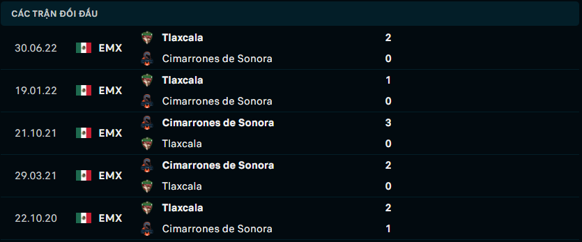 Thống kê đối đầu gần đây giữa Cimarrones Sonora vs Tlaxcala