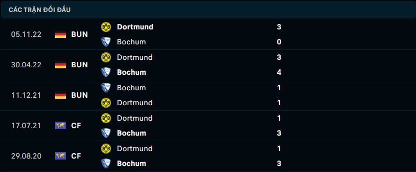 Thống kê đối đầu gần đây giữa Bochum vs Dortmund