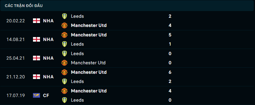 Thống kê đối đầu gần đây giữa MU vs Leed United