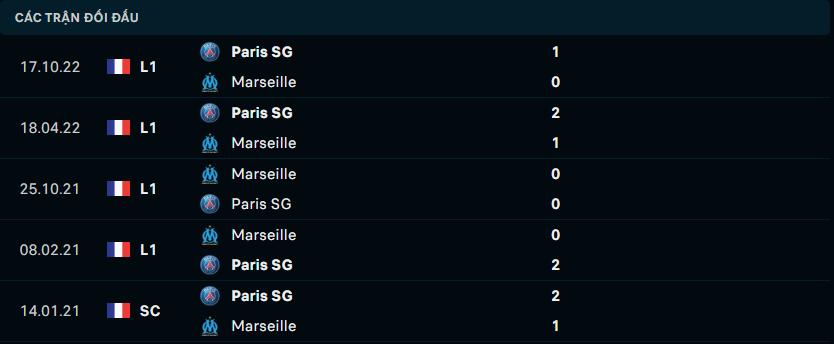 Thống kê đối đầu gần đây giữa Marseille vs PSG
