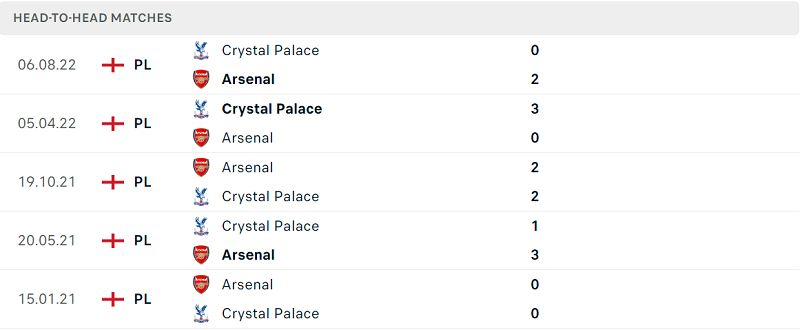 Lịch sử đối đầu Arsenal vs Crystal Palace gần đây nhất