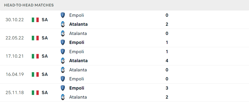 Lịch sử đối đầu Atalanta vs Empoli gần đây nhất