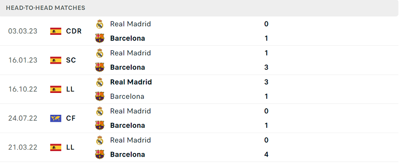 Lịch sử đối đầu Barcelona vs Real Madrid gần đây nhất