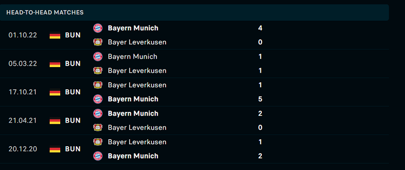 Lịch sử đối đầu Bayer Leverkusen vs Bayern Munich gần đây nhất