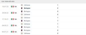 Lịch sử đối đầu Bologna vs Udinese gần đây nhất