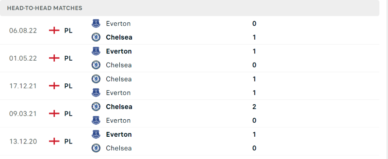 Lịch sử đối đầu Chelsea vs Everton gần đây nhất