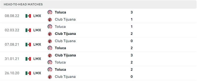 Lịch sử đối đầu Club Tijuana vs Toluca gần đây nhất