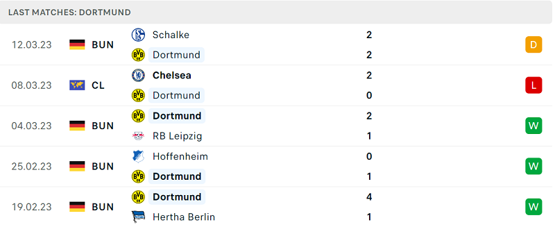 Thống kê Dortmund