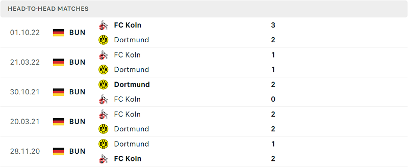 Lịch sử đối đầu Dortmund vs FC Koln gần đây nhất
