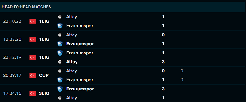 Lịch sử đối đầu Erzurumspor vs Altay Spor Kulubu gần đây nhất