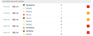Thống kê Hellas Verona