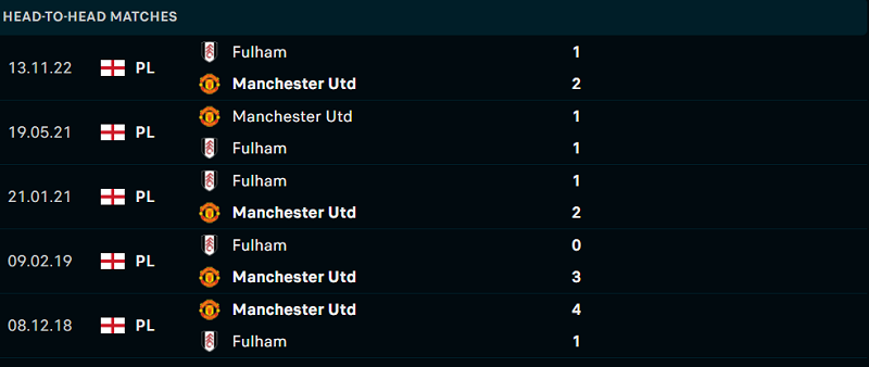 Lịch sử đối đầu Manchester United vs Fulham gần đây nhất