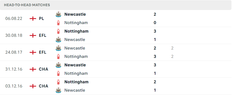Lịch sử đối đầu Nottingham Forest vs Newcastle gần đây nhất