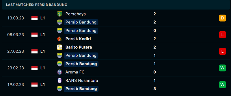 Thống kê Persib Bandung