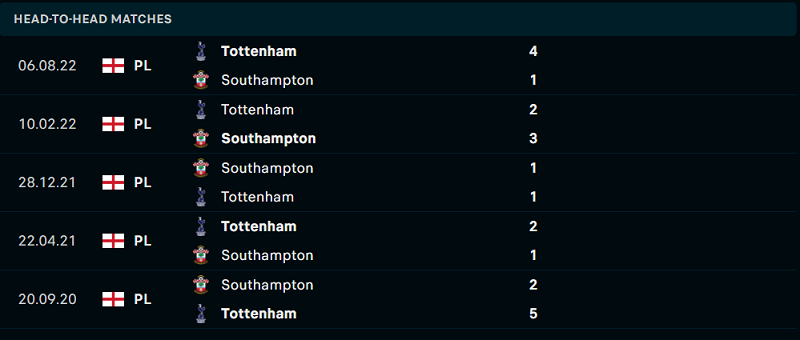 Lịch sử đối đầu Southampton vs Tottenham gần đây nhất