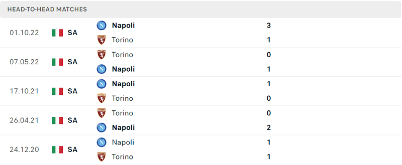 Lịch sử đối đầu Torino vs Napoli gần đây nhất