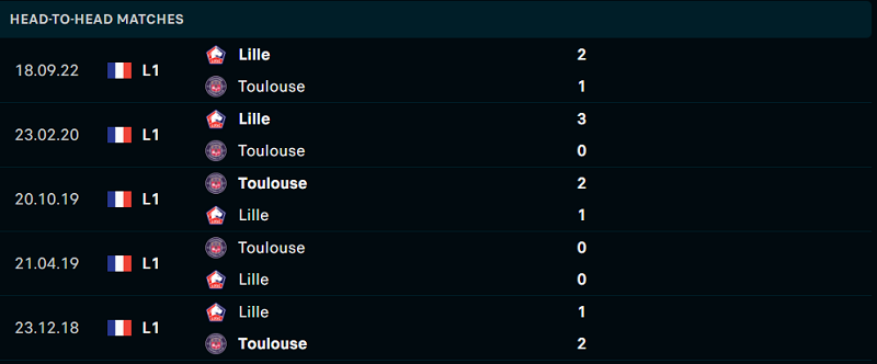 Lịch sử đối đầu Toulouse vs Lille gần đây nhất