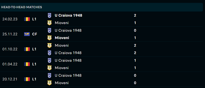 Lịch sử đối đầu Universitatea Craiova vs Mioveni gần đây nhất