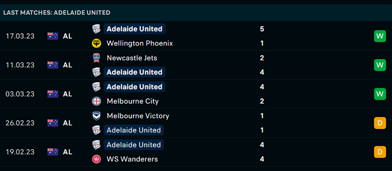 Thống kê Adelaide United