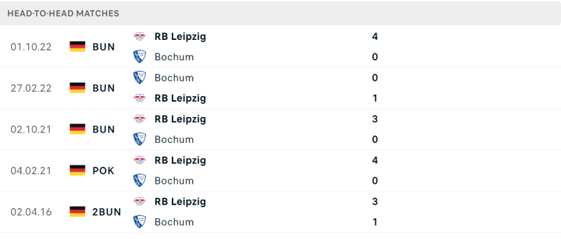 Lịch sử đối đầu Bochum vs RB Leipzig gần đây nhất