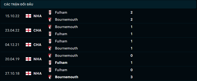 Lịch sử đối đầu Bournemouth vs Fulham