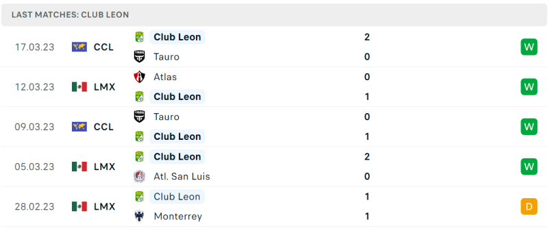 Thống kê Club Leon