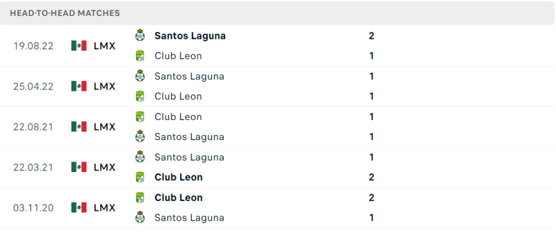 Lịch sử đối đầu Club Leon vs Santos Laguna gần đây nhất