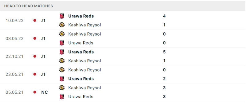 Lịch sử đối đầu Kashiwa Reysol vs Urawa Red Diamonds gần đây nhất
