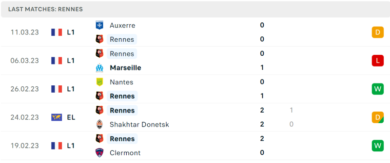 Thống kê Rennes