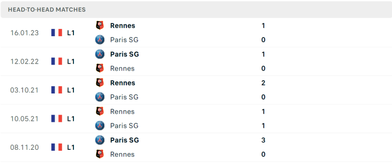 Lịch sử đối đầu PSG vs Rennes gần đây nhất