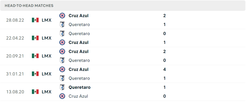 Lịch sử đối đầu Queretaro vs Cruz Azul gần đây nhất