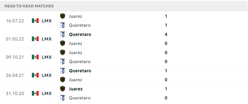 Lịch sử đối đầu Queretaro vs Juarez gần đây nhất