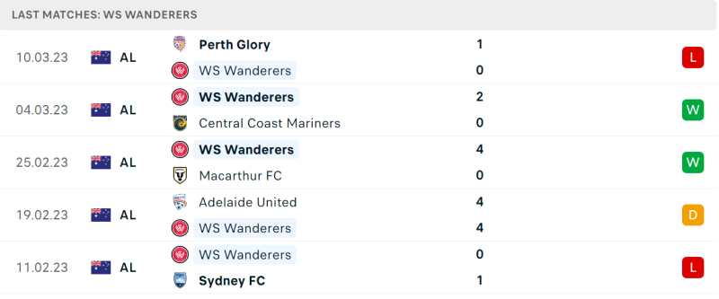 Thống kê Western Sydney Wanderers
