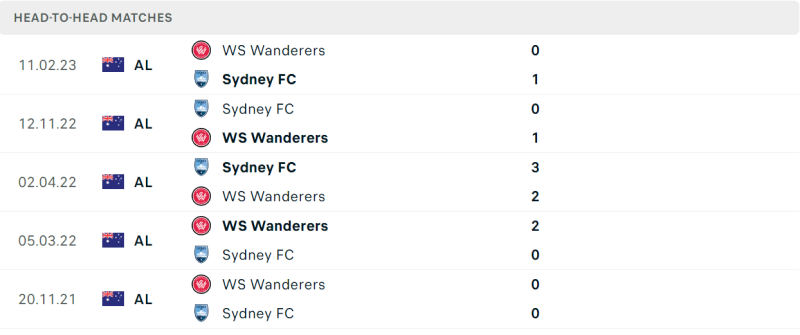 Lịch sử đối đầu Sydney vs Western Sydney Wanderers gần đây nhất