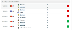 Thống kê Benfica